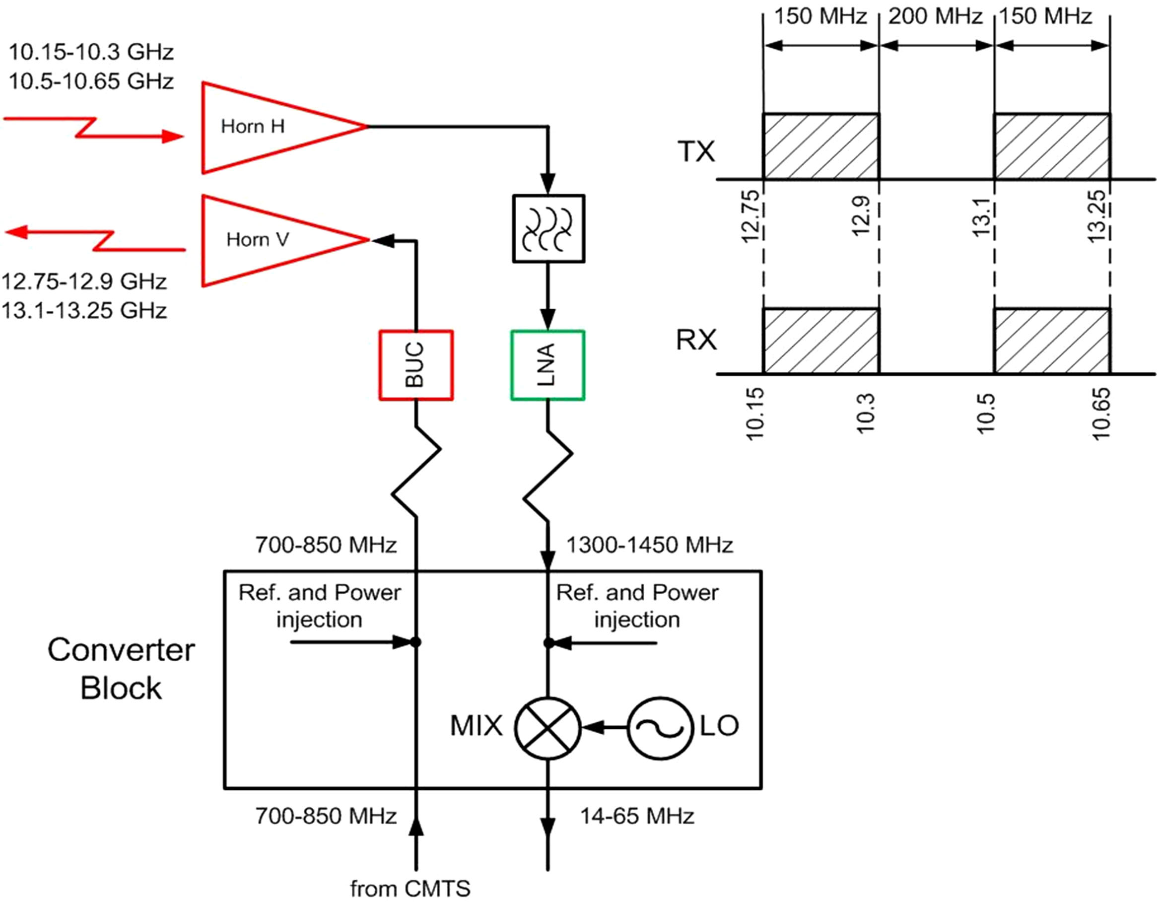 Ineractive TV. Block diagram of central station radio-frequency unit one